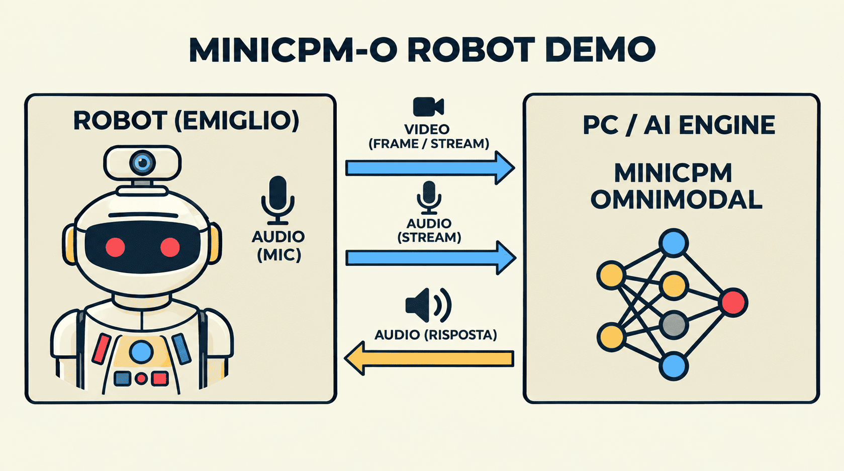 Emiglio manda video e audio al PC, MiniCPM-o risponde con la voce